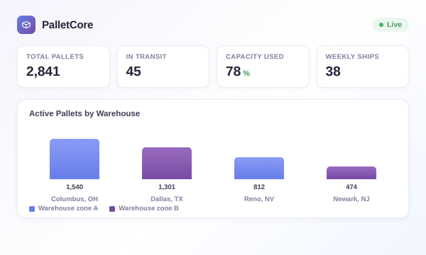 PalletCore warehouse dashboard showing real-time pallet tracking and location utilization